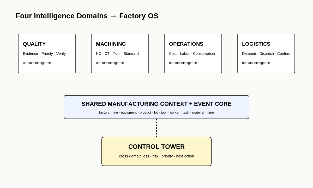 Four Flowmatic intelligence domains connected to shared manufacturing context