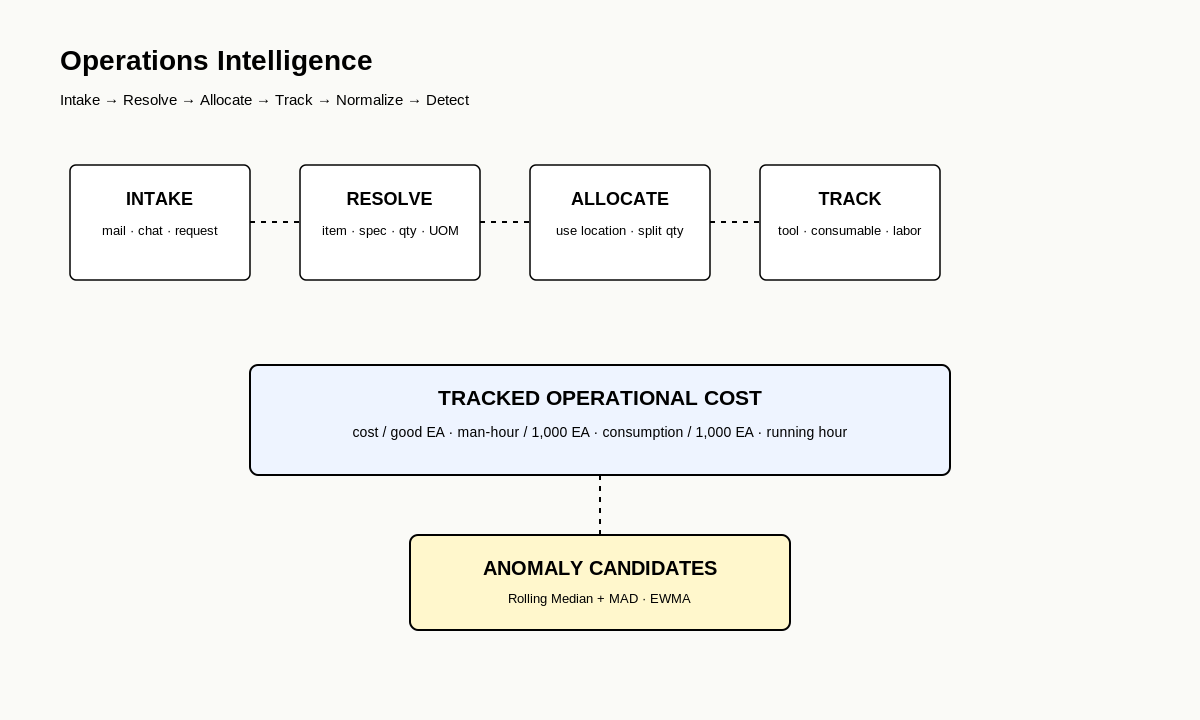 Operations Intelligence architecture