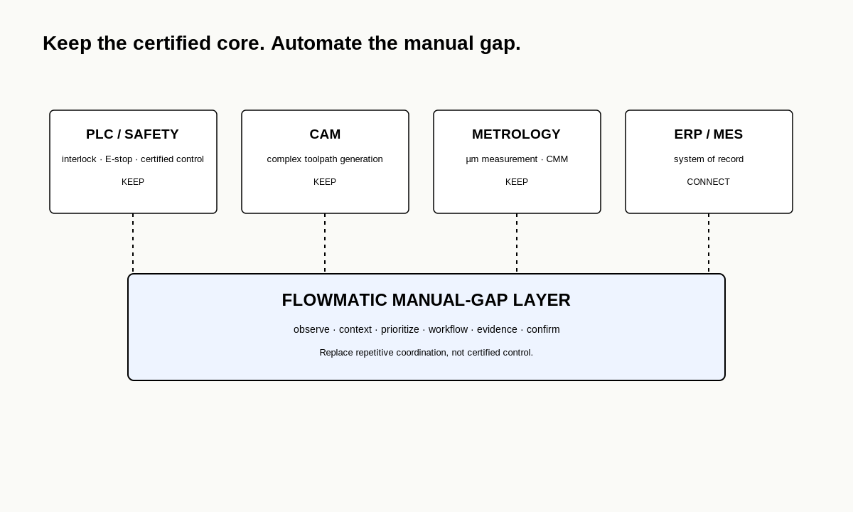 Flowmatic certified core boundary